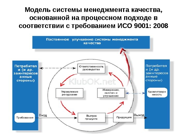 Модель системы менеджмента качества,  основанной на процессном подходе в соответствии с требованием ИСО