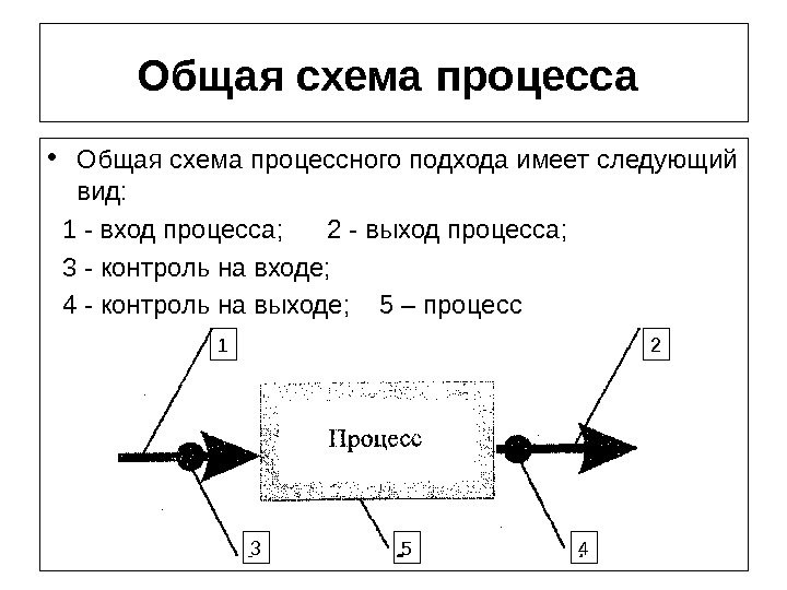 Общая схема процесса  • Общая схема процессного подхода имеет следующий вид: 1 -