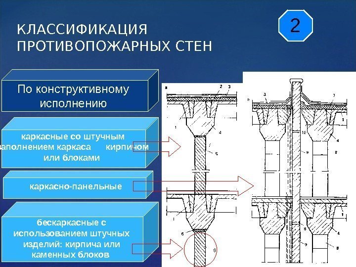 каркасно-панельные КЛАССИФИКАЦИЯ ПРОТИВОПОЖАРНЫХ СТЕН По конструктивному исполнению каркасные со штучным заполнением каркаса кирпичом или