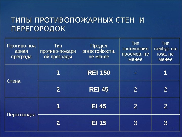 ТИПЫ ПРОТИВОПОЖАРНЫХ СТЕН И  ПЕРЕГОРОДОК Противо - пож арная преграда Тип противо -