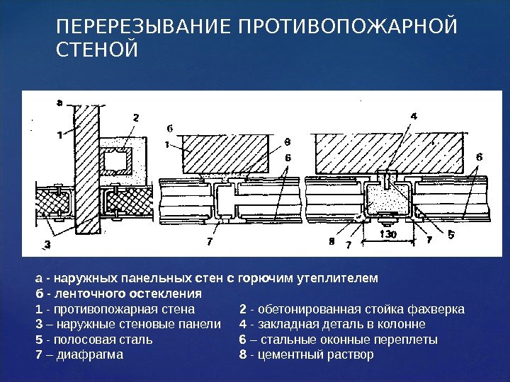 ПЕРЕРЕЗЫВАНИЕ ПРОТИВОПОЖАРНОЙ СТЕНОЙ а - наружных панельных стен с горючим утеплителем б - ленточного