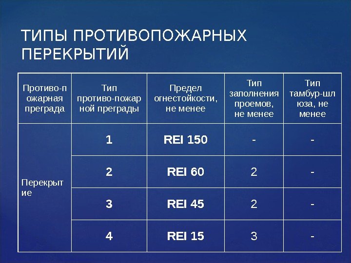 ТИПЫ ПРОТИВОПОЖАРНЫХ ПЕРЕКРЫТИЙ Противо - п ожарная преграда Тип противо - пожар ной преграды