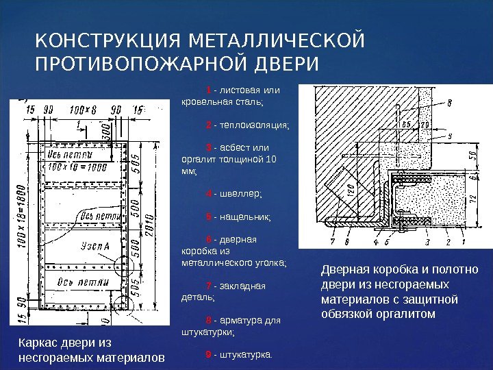 КОНСТРУКЦИЯ МЕТАЛЛИЧЕСКОЙ ПРОТИВОПОЖАРНОЙ ДВЕРИ Каркас двери из несгораемых материалов Дверная коробка и полотно двери