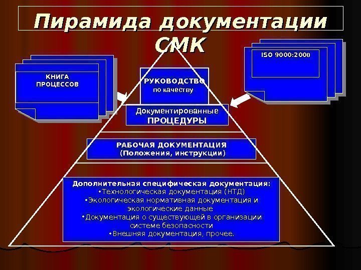 Пирамида документации СМКСМК РУКОВОДСТВО  по качеству  Документированные ПРОЦЕДУРЫ РАБОЧАЯ ДОКУМЕНТАЦИЯ  (Положения,