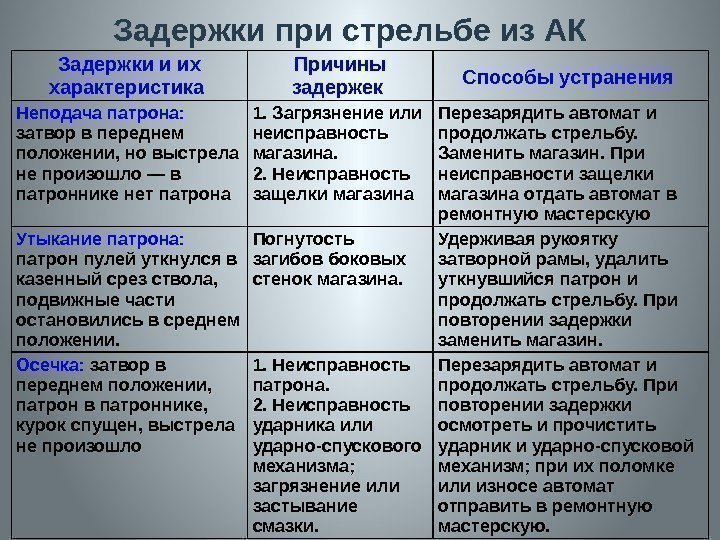 Задержки при стрельбе из АК Задержки и их характеристика  Причины задержек  Способы