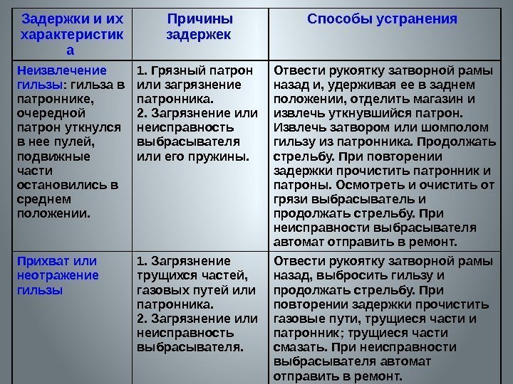 Задержки и их характеристик а  Причины задержек  Способы устранения  Неизвлечение гильзы