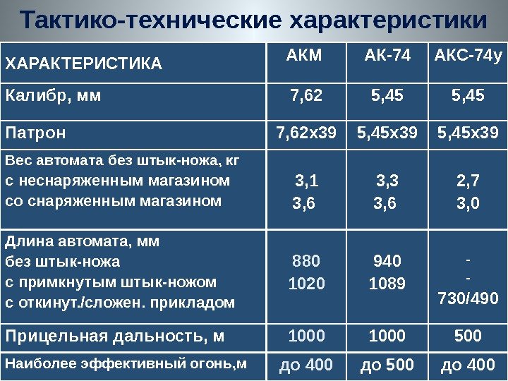 Тактико-технические характеристики ХАРАКТЕРИСТИКА АКМ  АК-74 АКС-74 у Калибр, мм  7, 62 5,