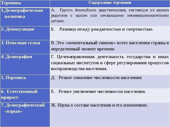 Термины Содержание терминов 1. Демографическая политика А. Группа ближайших родственников,  состоящая из одного