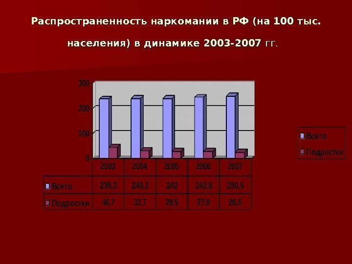 Распространенность наркомании в РФ (на 100 тыс.  населения) в динамике 2003 -2007 гг.