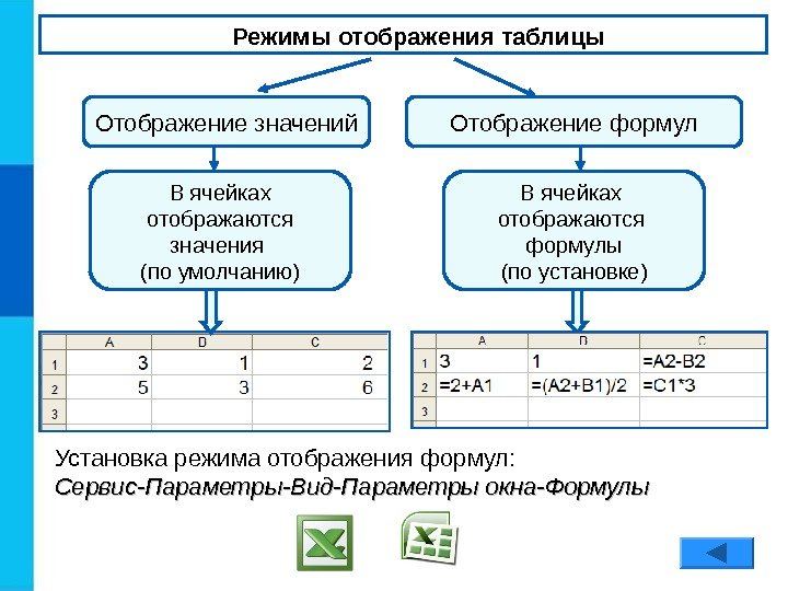 Режимы отображения таблицы Отображение значений Отображение формул В ячейках отображаются формулы (по установке)В ячейках