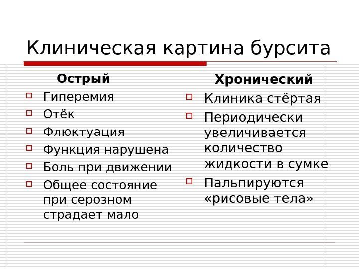   Клиническая картина бурсита   Острый Гиперемия Отёк Флюктуация Функция нарушена Боль