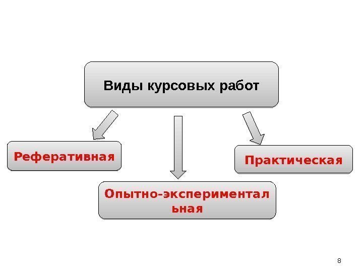 Виды курсовых работ Реферативная Опытно-экспериментал ьная Практическая 817  160817 1819 0 A 1