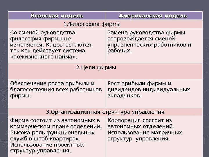   Японская модель Американская модель 1. Философия фирмы   Со сменой руководства