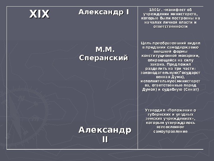   XIXXIX Александр I I М. М.  Сперанский Александр IIII 1801 г.