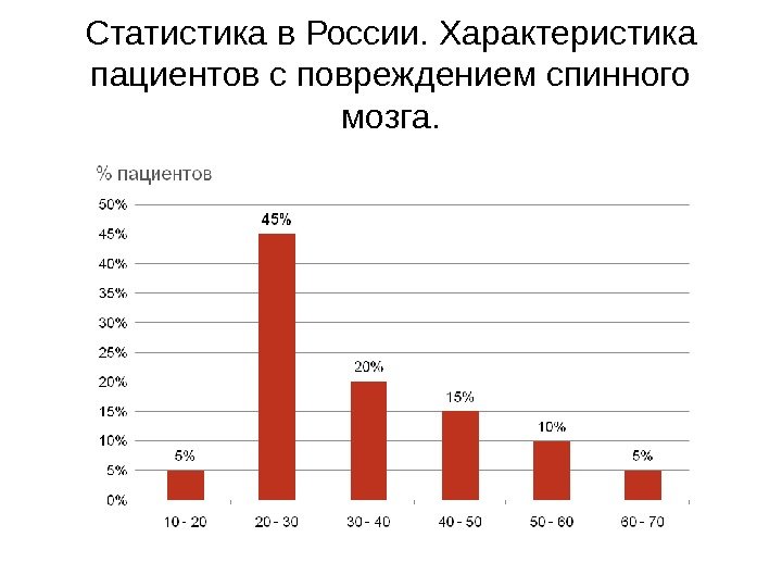Статистика в России. Характеристика пациентов с повреждением спинного мозга. 