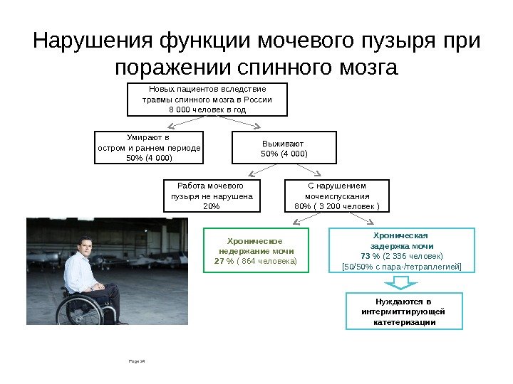 Page 34 Новых пациентов вследствие травмы спинного мозга в России 8 000 человек в