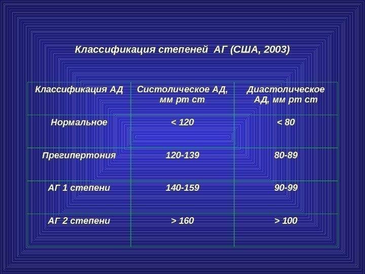 Классификация степеней АГ (США, 2003) Классификация АД Систолическое АД,  мм рт ст Диастолическое