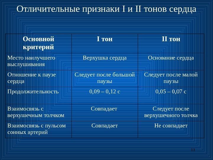 13 Отличительные признаки I и II тонов сердца Основной критерий I тон II тон