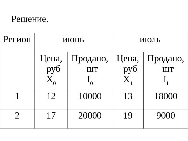   Решение.  Регион июнь июль Цена,  руб Х 0 Продано, 