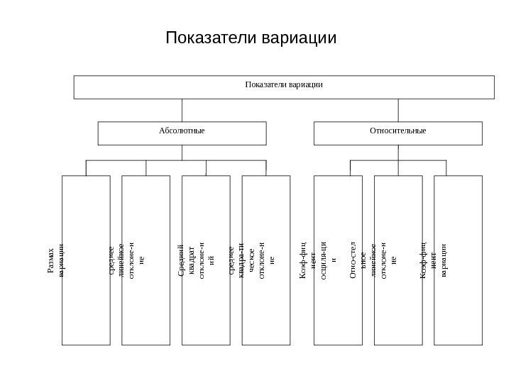   Показатели вариации Абсолютные Относительные. Размах вариации среднее линейное отклоне-н ие Средний квадрат