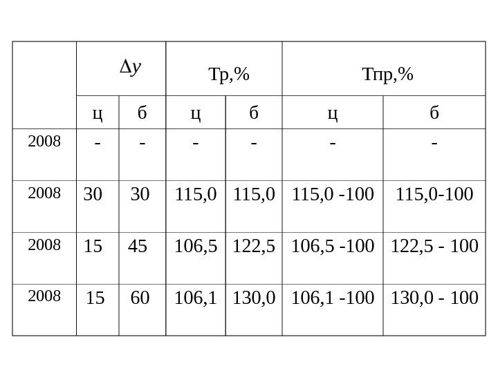 ц б ц б 2008 - - - 2008 30 115, 0 -100 115,