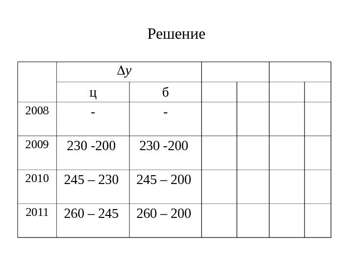 Решение ц б 2008 - - 2009 230 -200 2010 245 – 230 245