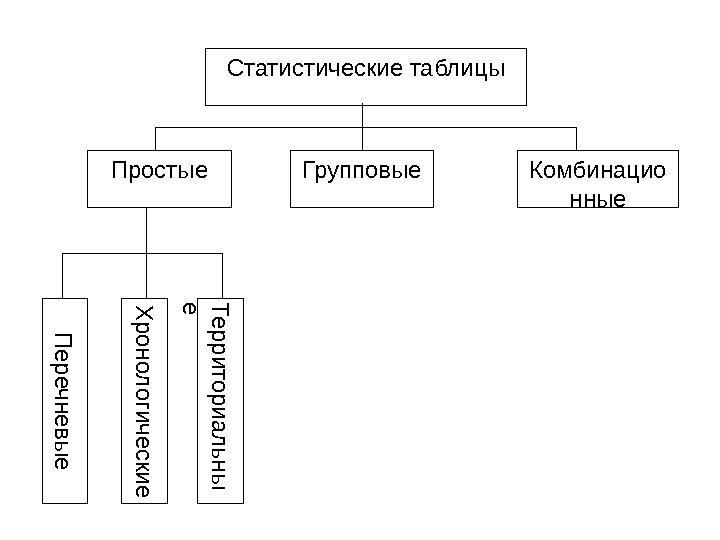 Статистические таблицы Простые Групповые Комбинацио нные. П е р е ч н е в