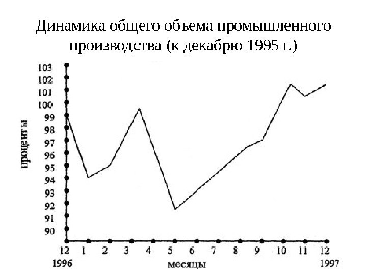 Динамика общего объема промышленного производства (к декабрю 1995 г. ) 