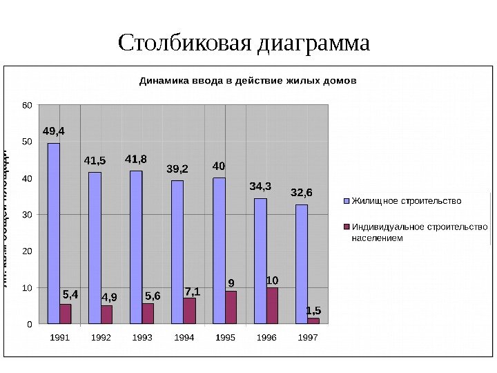 Столбиковая диаграмма  