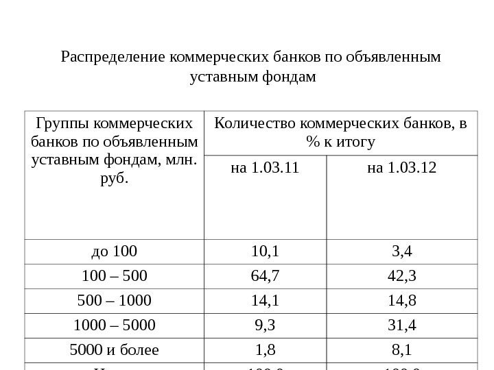 Распределение коммерческих банков по объявленным уставным фондам Группы коммерческих банков по объявленным уставным фондам,