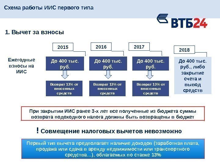 Схема работы ИИС первого типа 1. Вычет за взносы Ежегодные взносы на ИИС До