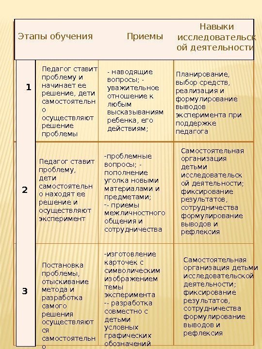 Этапы обучения  Приемы Навыки исследовательск ой деятельности  1 2 3 Педагог ставит