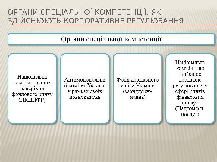 ОРГАНИ СПЕЦІАЛЬНОЇ КОМПЕТЕНЦІЇ, ЯКІ ЗДІЙСНЮЮТЬ КОРПОРАТИВНЕ РЕГУЛЮВАННЯ 