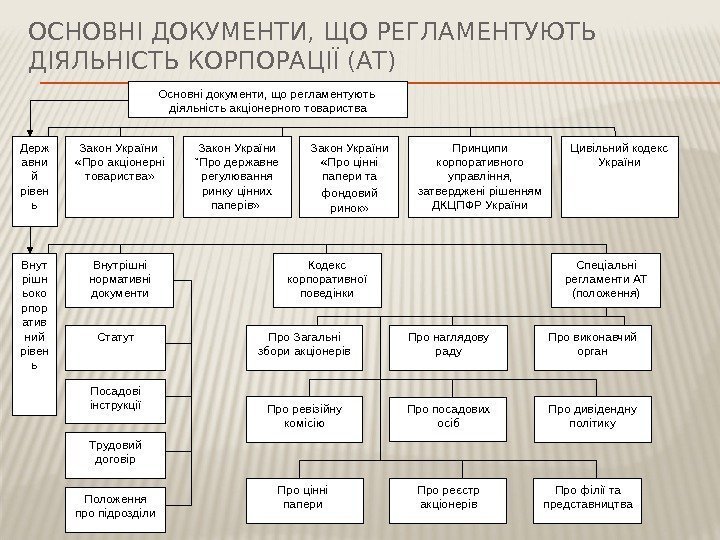 ОСНОВНІ ДОКУМЕНТИ, ЩО РЕГЛАМЕНТУЮТЬ  ДІЯЛЬНІСТЬ КОРПОРАЦІЇ (АТ) Основні документи, що регламентують  діяльність