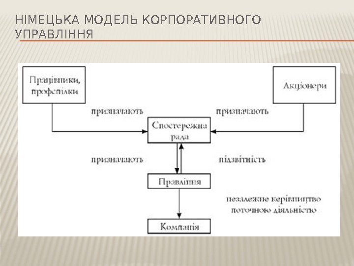 НІМЕЦЬКА МОДЕЛЬ КОРПОРАТИВНОГО УПРАВЛІННЯ 