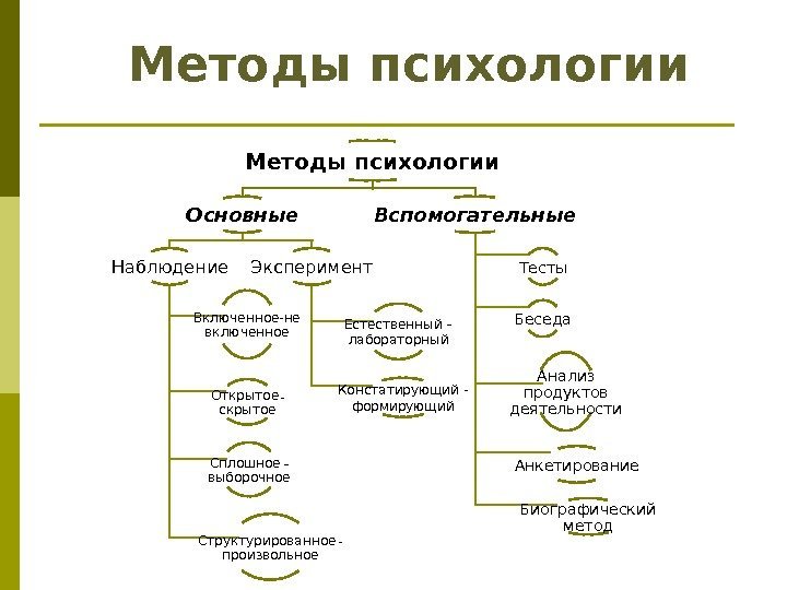 Методы психологии Основные Наблюдение Включенное-не включенное Открытое – скрытое Сплошное – выборочное Структурированное -