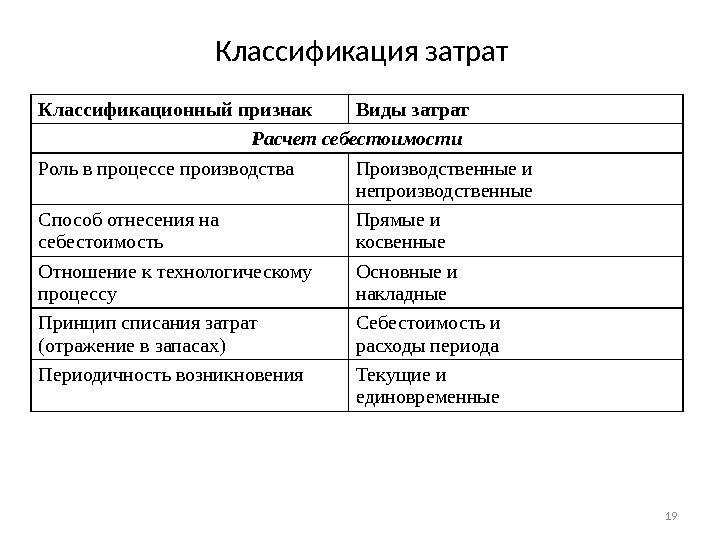 Классификация затрат Классификационный признак Виды затрат Расчет себестоимости Роль в процессе производства Производственные и