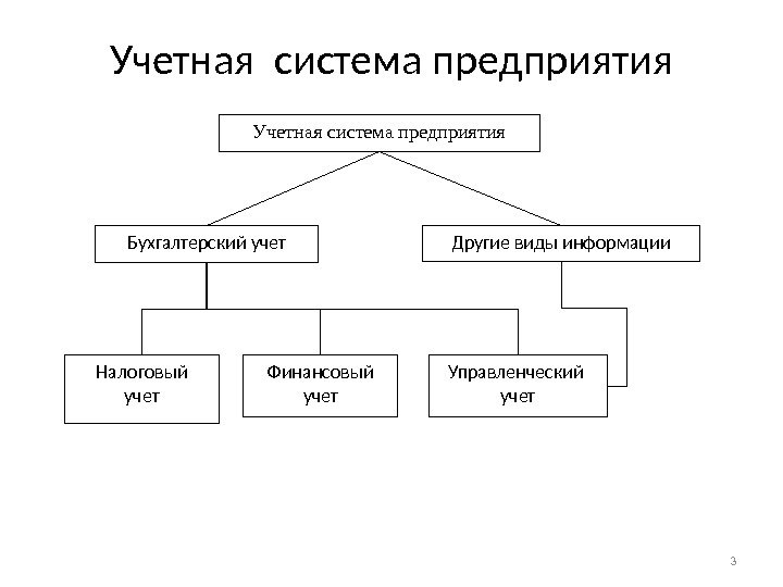 Учетная система предприятия Бухгалтерский учет Другие виды информации Налоговый учет Финансовый учет Управленческий учет