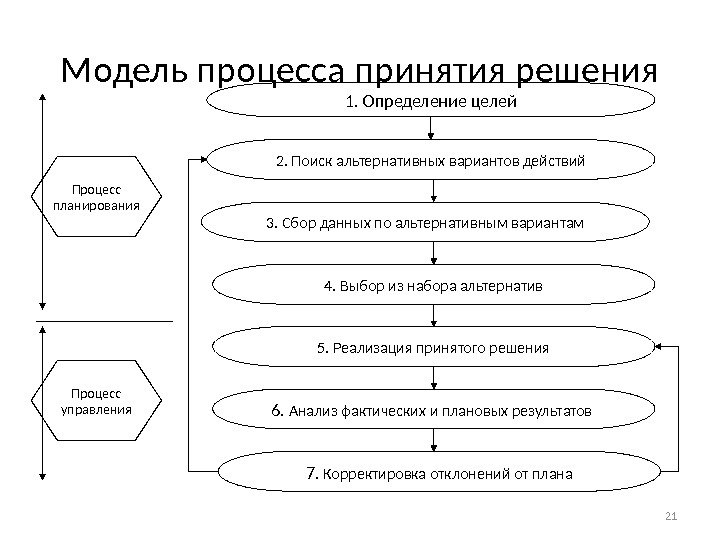 Модель процесса принятия решения 1. Определение целей 2. Поиск альтернативных вариантов действий 3. Сбор