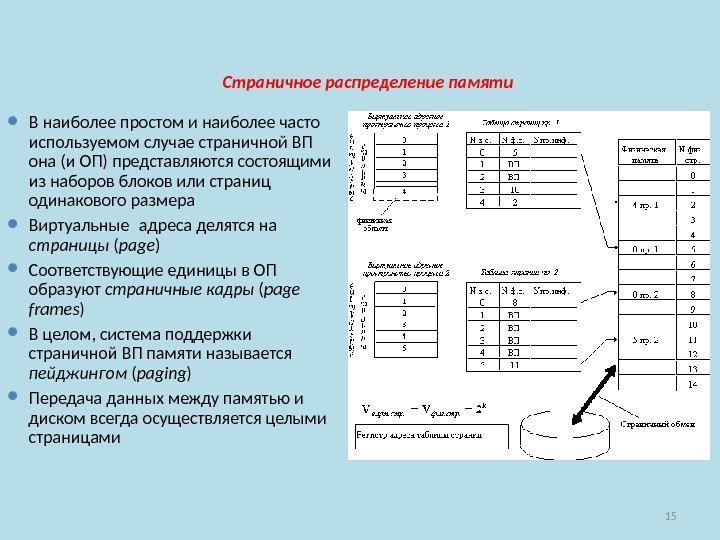 15 Страничное распределение памяти В наиболее простом и наиболее часто используемом случае страничной ВП