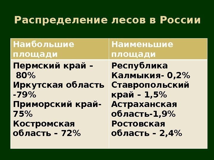 Распределение лесов в России Наибольшие площади Наименьшие площади Пермский край –  80 Иркутская