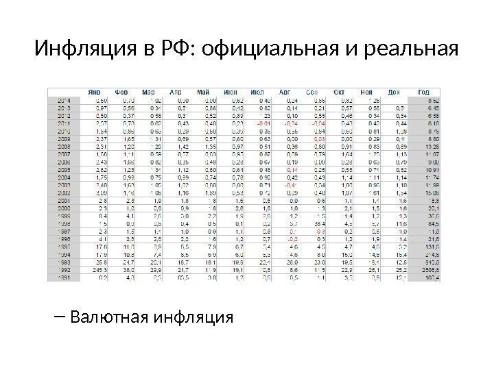Инфляция в РФ: официальная и реальная – Валютная инфляция 