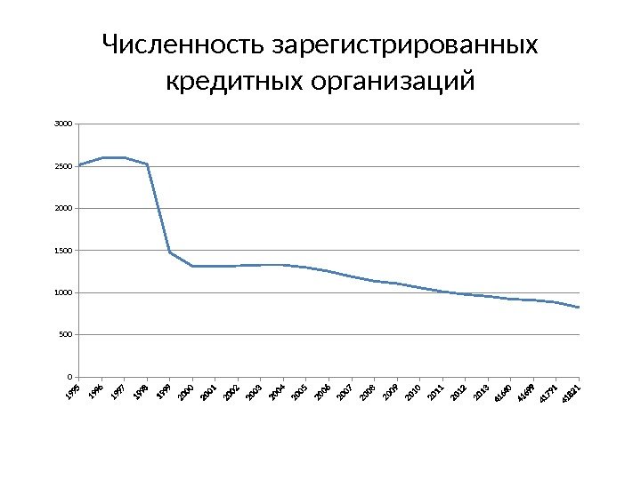 Численность зарегистрированных кредитных организаций 050010001500200025003000 