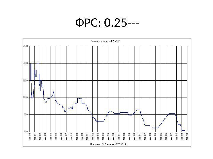 ФРС: 0. 25 --- 