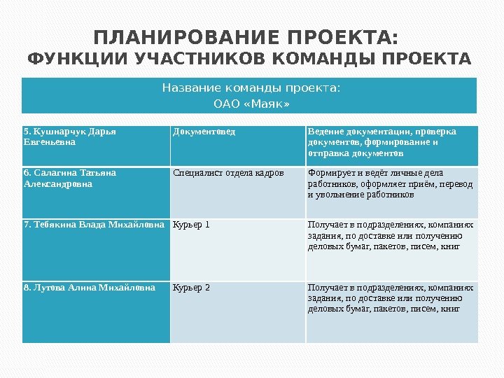 ПЛАНИРОВАНИЕ ПРОЕКТА:  ФУНКЦИИ УЧАСТНИКОВ КОМАНДЫ ПРОЕКТА Название команды проекта: ОАО «Маяк» 5. Кушнарчук