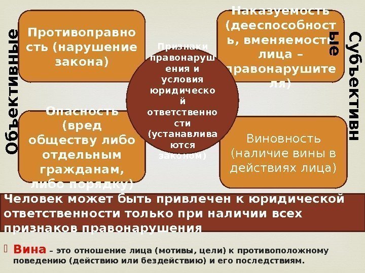  Виновность (наличие вины в действиях лица) Наказуемость (дееспособност ь, вменяемость лица – правонарушите