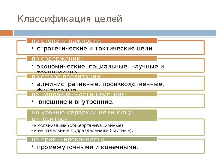 Классификация целей • стратегические и тактические цели. по степени важности:  • экономические, социальные,