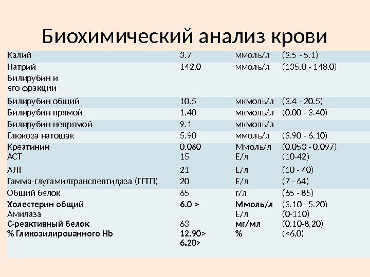 Биохимический анализ крови Калий 3. 7 ммоль/л (3. 5 - 5. 1) Натрий 142.
