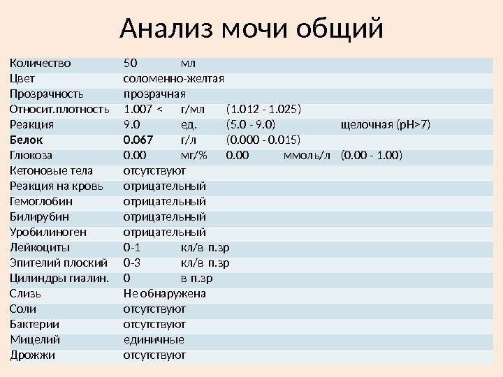 Анализ мочи общий Количество 50 мл Цвет соломенно-желтая Прозрачность прозрачная Относит. плотность 1. 007