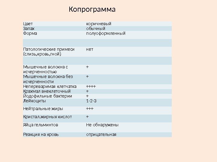 Копрограмма Цвет коричневый Запах обычный Форма полуоформленный Патологические примеси (слизь, кровь, гной) нет Мышечные